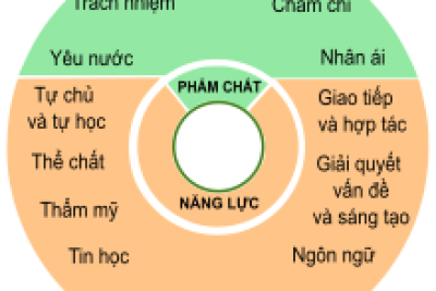 Chương trình Giáo dục phổ thông 2018